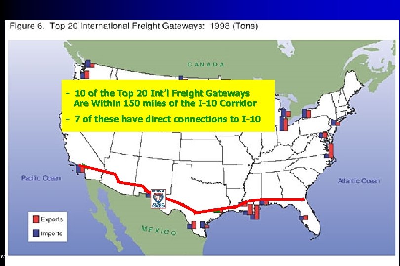 - 10 of the Top 20 Int’l Freight Gateways Are Within 150 miles of