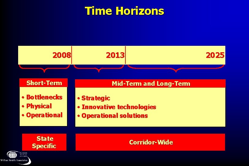 Time Horizons 2008 Short-Term • Bottlenecks • Physical • Operational State Specific 2013 2025