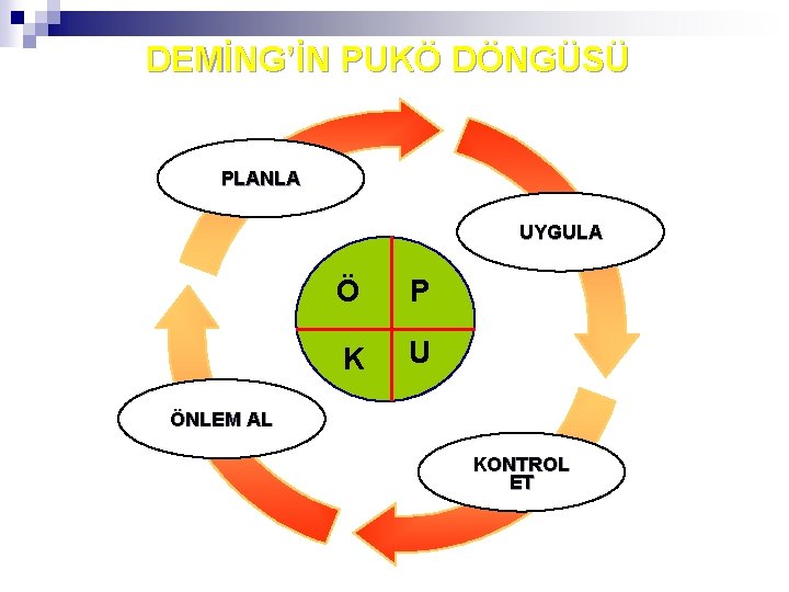 DEMİNG’İN PUKÖ DÖNGÜSÜ PLANLA UYGULA Ö P K U ÖNLEM AL KONTROL ET 