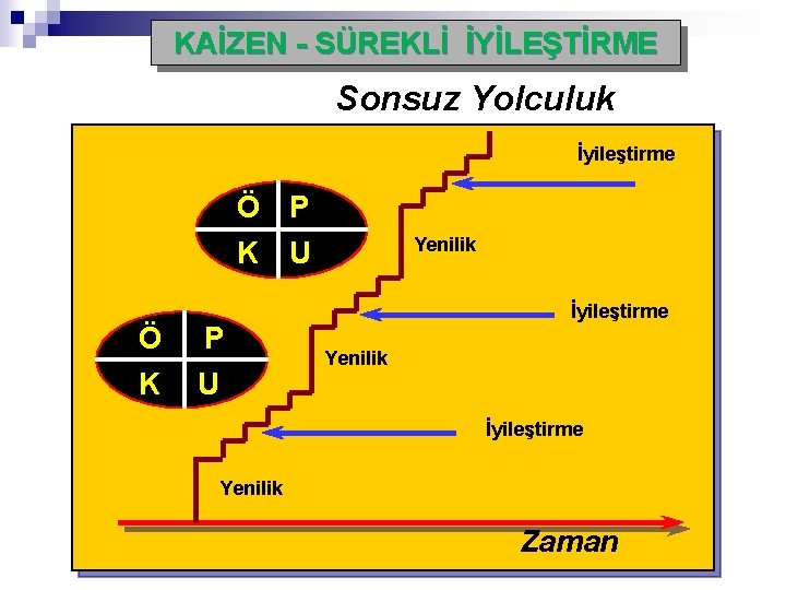 KAİZEN - SÜREKLİ İYİLEŞTİRME Sonsuz Yolculuk İyileştirme Ö P K U Ö K P