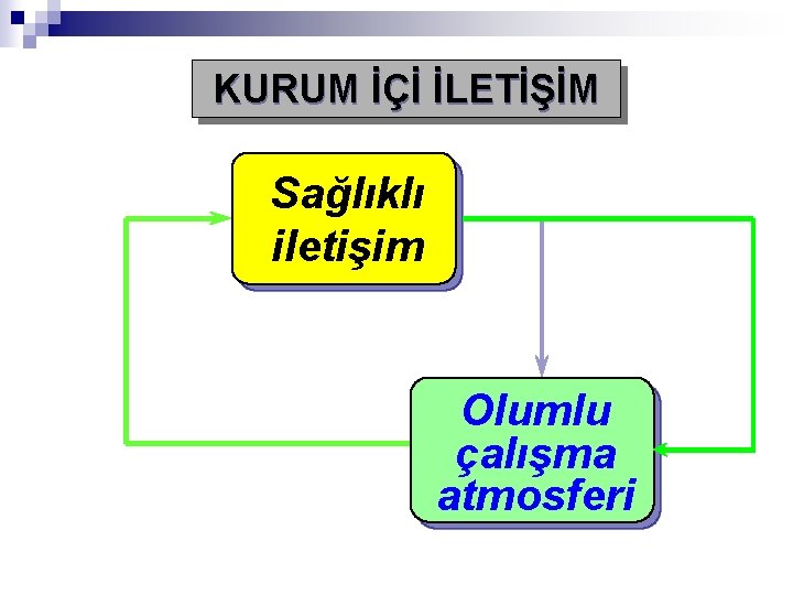 KURUM İÇİ İLETİŞİM Sağlıklı iletişim Olumlu çalışma atmosferi 