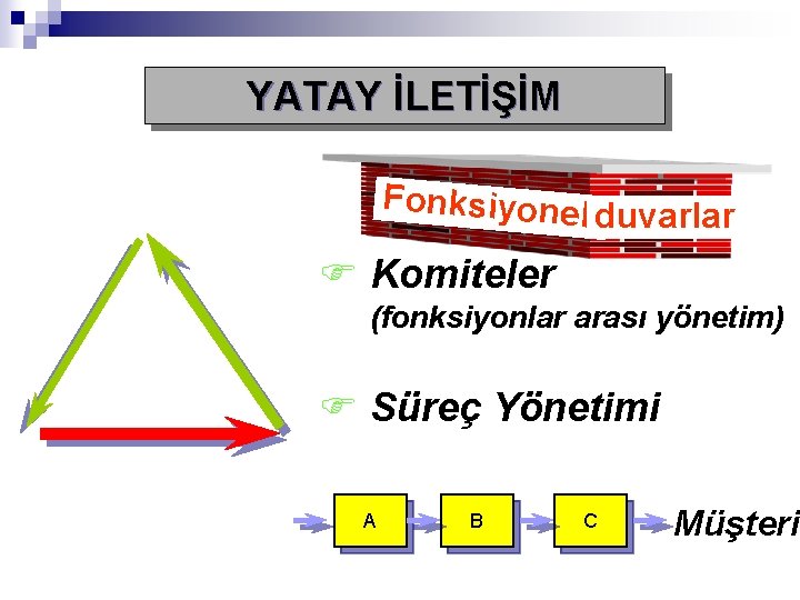 YATAY İLETİŞİM Fonksiyonel duvarlar F Komiteler (fonksiyonlar arası yönetim) F Süreç Yönetimi A B