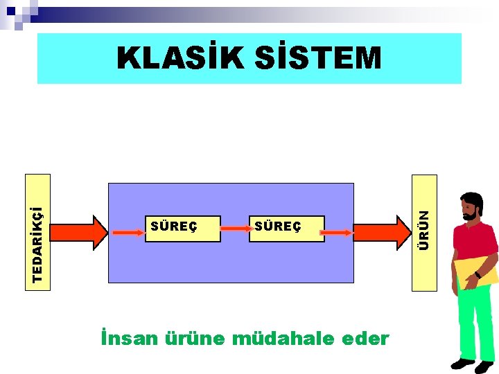 SÜREÇ İnsan ürüne müdahale eder ÜRÜN TEDARİKÇİ KLASİK SİSTEM 