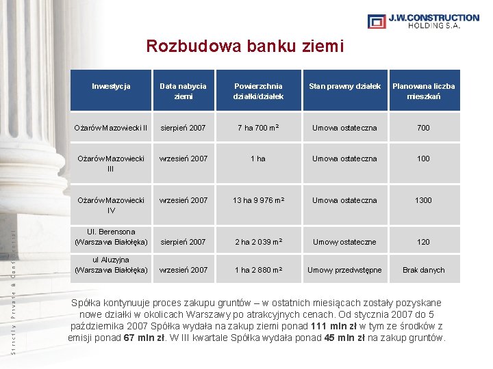 Strictly Private & Confidential Rozbudowa banku ziemi Inwestycja Data nabycia ziemi Powierzchnia działki/działek Stan