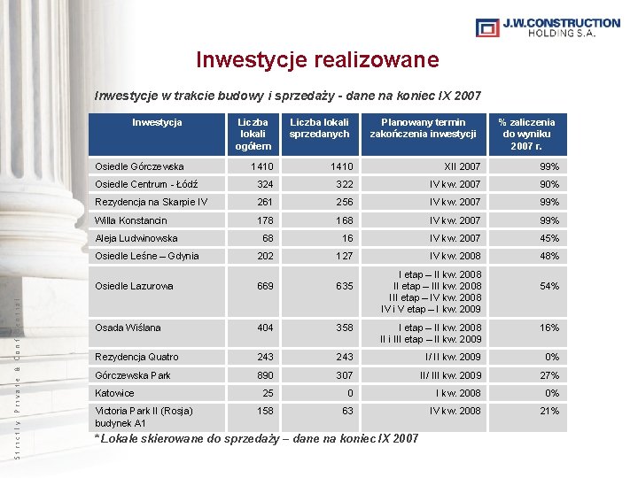 Inwestycje realizowane Inwestycje w trakcie budowy i sprzedaży - dane na koniec IX 2007