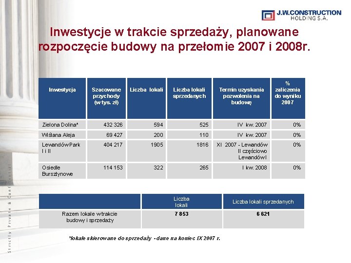 Inwestycje w trakcie sprzedaży, planowane rozpoczęcie budowy na przełomie 2007 i 2008 r. Inwestycje