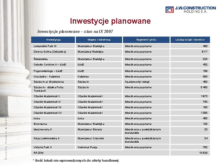 Inwestycje planowane – stan na IX 2007 Strictly Private & Confidential Inwestycja Miasto /