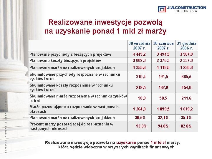 Realizowane inwestycje pozwolą na uzyskanie ponad 1 mld zł marży Strictly Private & Confidential