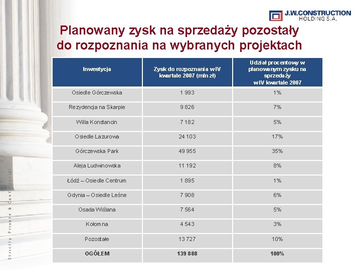 Strictly Private & Confidential Planowany zysk na sprzedaży pozostały do rozpoznania na wybranych projektach