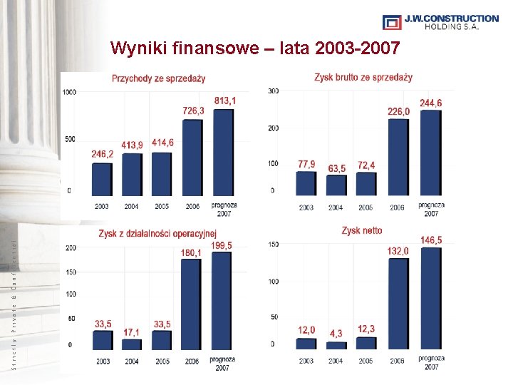 Strictly Private & Confidential Wyniki finansowe – lata 2003 -2007 