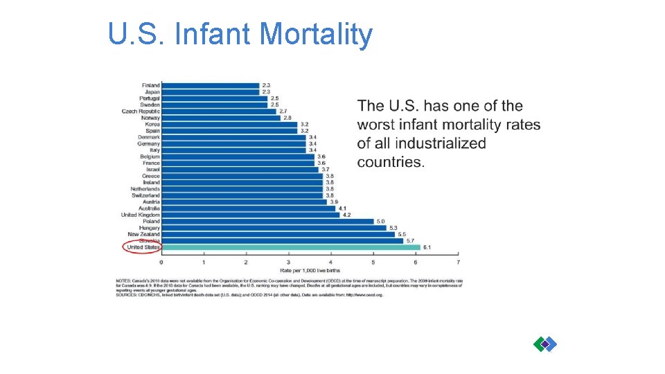 U. S. Infant Mortality 