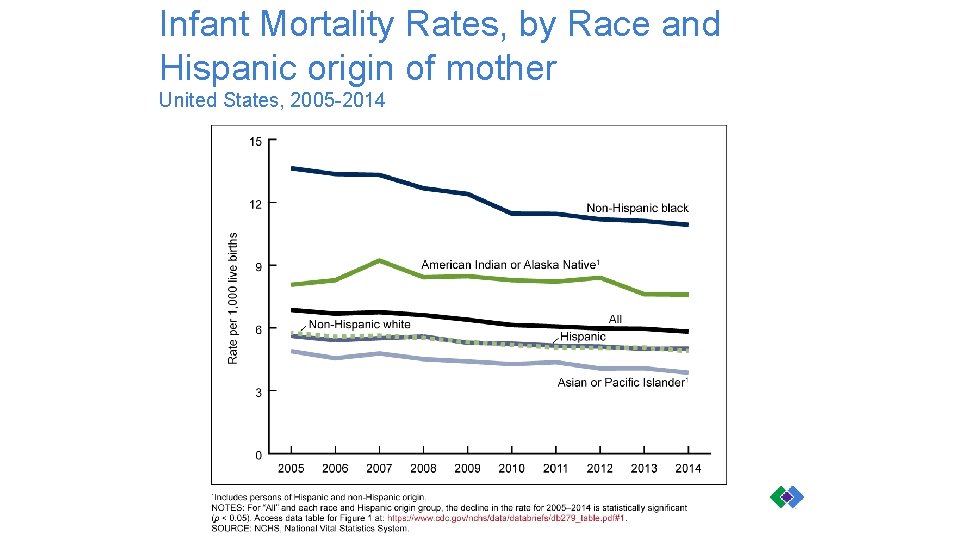 Infant Mortality Rates, by Race and Hispanic origin of mother United States, 2005 -2014