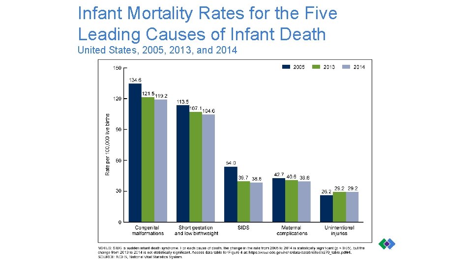 Infant Mortality Rates for the Five Leading Causes of Infant Death United States, 2005,