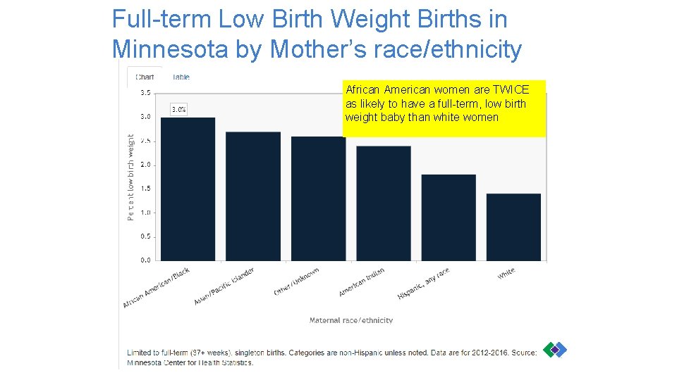 Full-term Low Birth Weight Births in Minnesota by Mother’s race/ethnicity African American women are