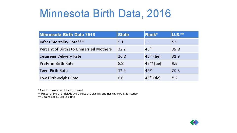 Minnesota Birth Data, 2016 Minnesota Birth Data 2016 State Rank* U. S. ** Infant