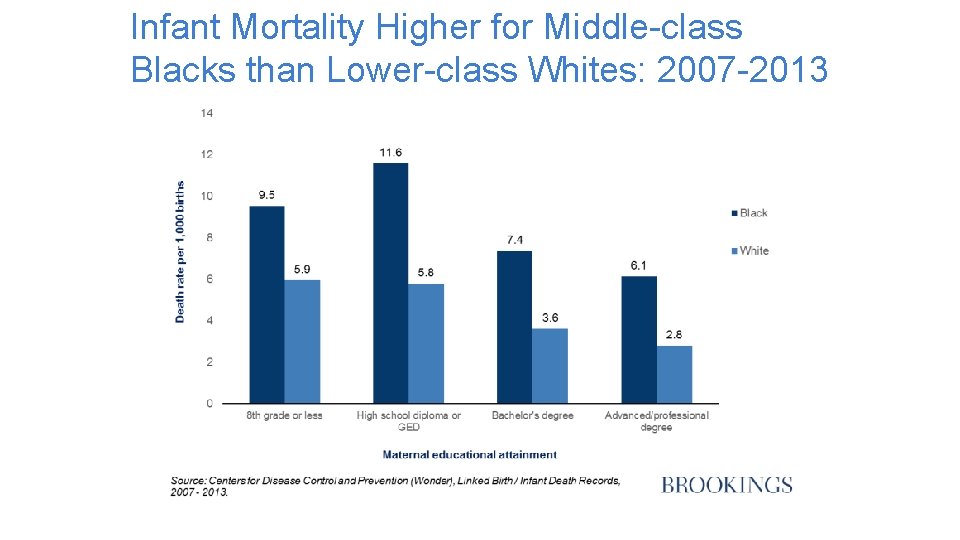 Infant Mortality Higher for Middle-class Blacks than Lower-class Whites: 2007 -2013 