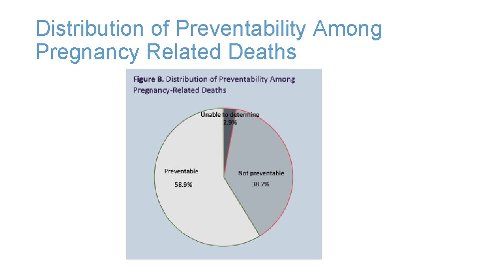 Distribution of Preventability Among Pregnancy Related Deaths 