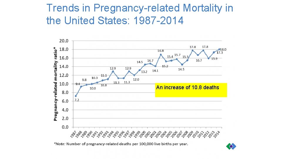 Trends in Pregnancy-related Mortality in the United States: 1987 -2014 An increase of 10.
