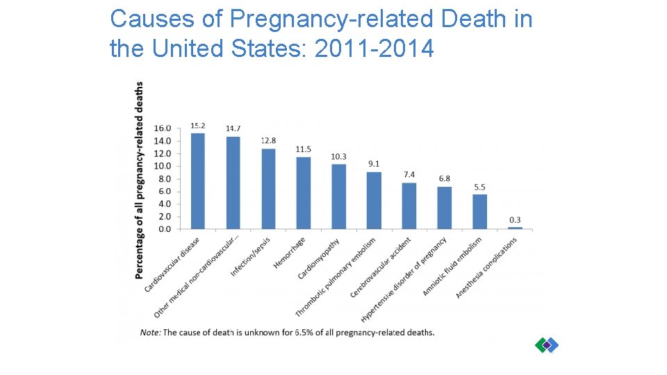 Causes of Pregnancy-related Death in the United States: 2011 -2014 