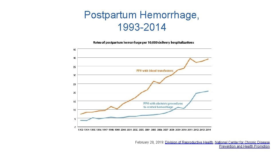 Postpartum Hemorrhage, 1993 -2014 February 28, 2019: Division of Reproductive Health, National Center for