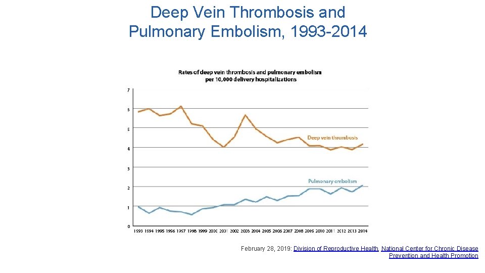 Deep Vein Thrombosis and Pulmonary Embolism, 1993 -2014 February 28, 2019: Division of Reproductive