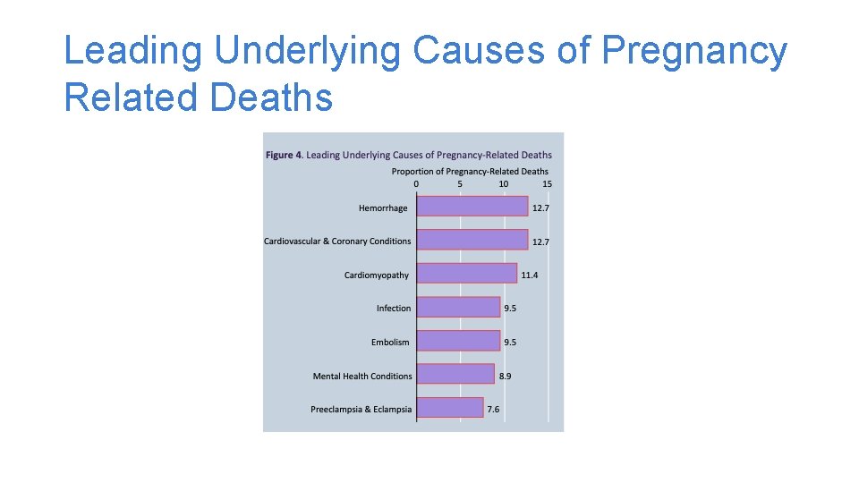 Leading Underlying Causes of Pregnancy Related Deaths 