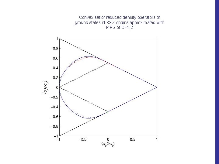 Convex set of reduced density operators of ground states of XXZ-chains approximated with MPS