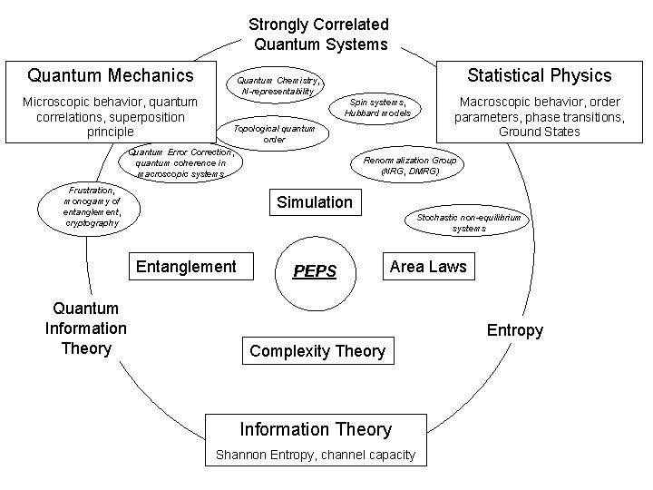 Strongly Correlated Quantum Systems Quantum Mechanics Microscopic behavior, quantum correlations, superposition principle Statistical Physics