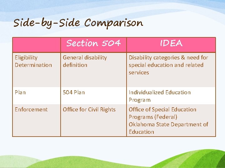 Side-by-Side Comparison Section 504 IDEA Eligibility Determination General disability definition Disability categories & need