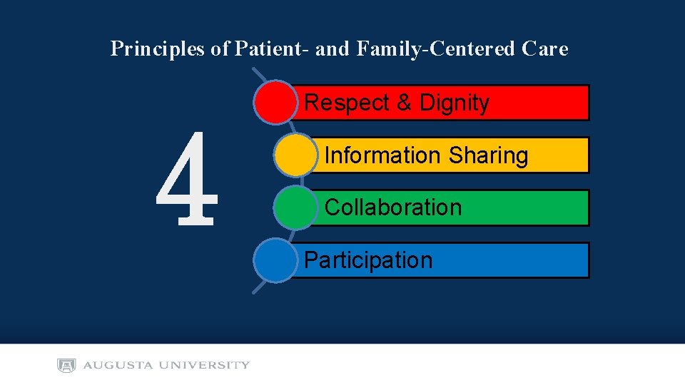 Principles of Patient- and Family-Centered Care Respect & Dignity 4 Information Sharing Collaboration Participation
