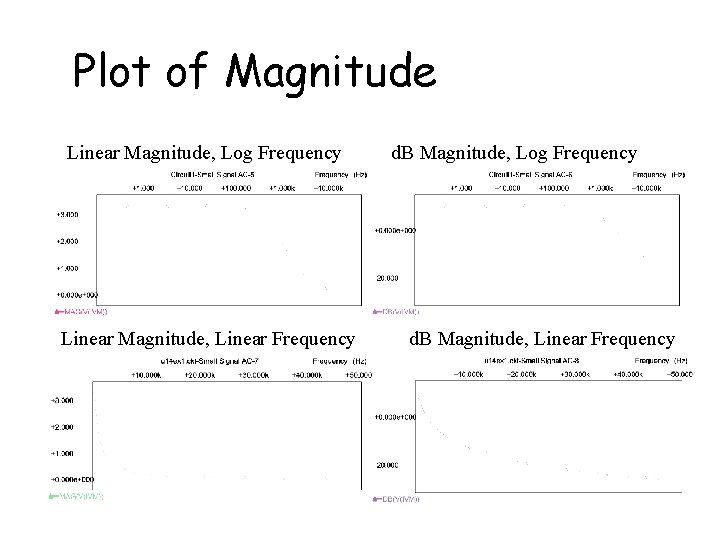 Plot of Magnitude Linear Magnitude, Log Frequency Linear Magnitude, Linear Frequency d. B Magnitude,