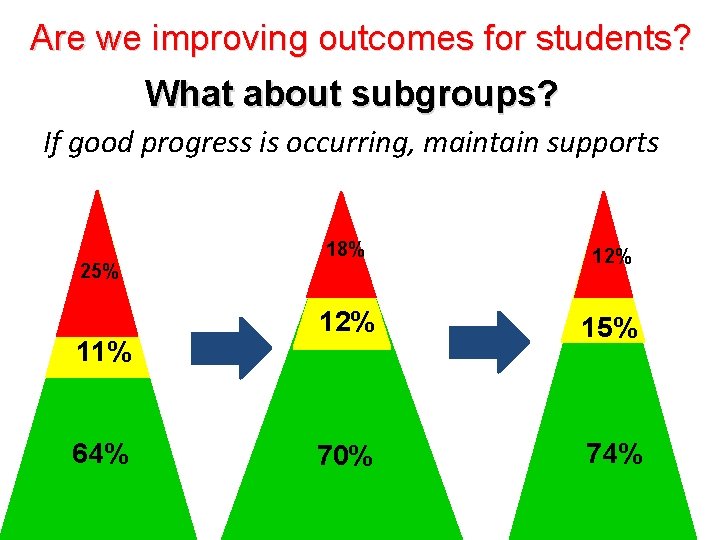 Are we improving outcomes for students? What about subgroups? If good progress is occurring,