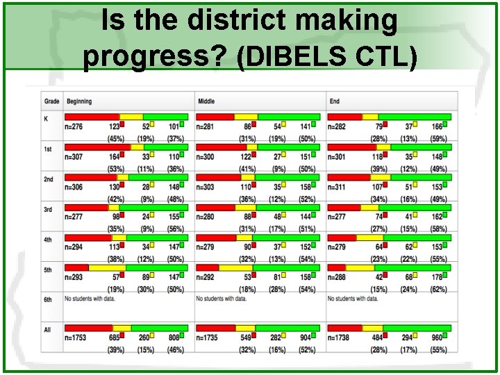 Is the district making progress? (DIBELS CTL) 