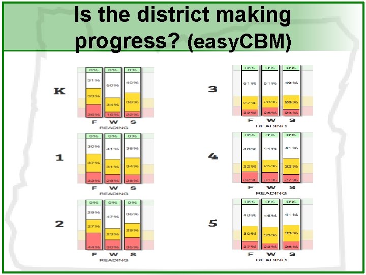 Is the district making progress? (easy. CBM) 