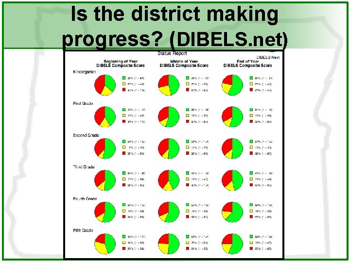 Is the district making progress? (DIBELS. net) 