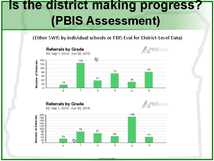 Is the district making progress? (PBIS Assessment) (Either SWIS by individual schools or PBIS