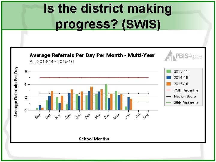 Is the district making progress? (SWIS) 