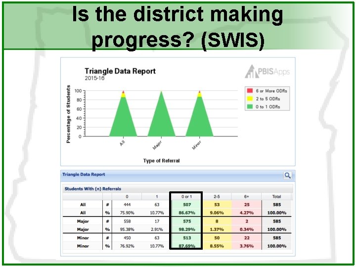 Is the district making progress? (SWIS) 