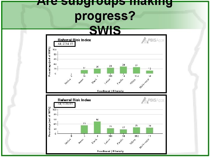 Are subgroups making progress? SWIS 