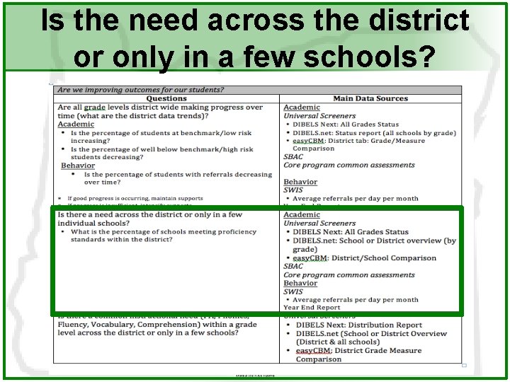 Is the need across the district or only in a few schools? 