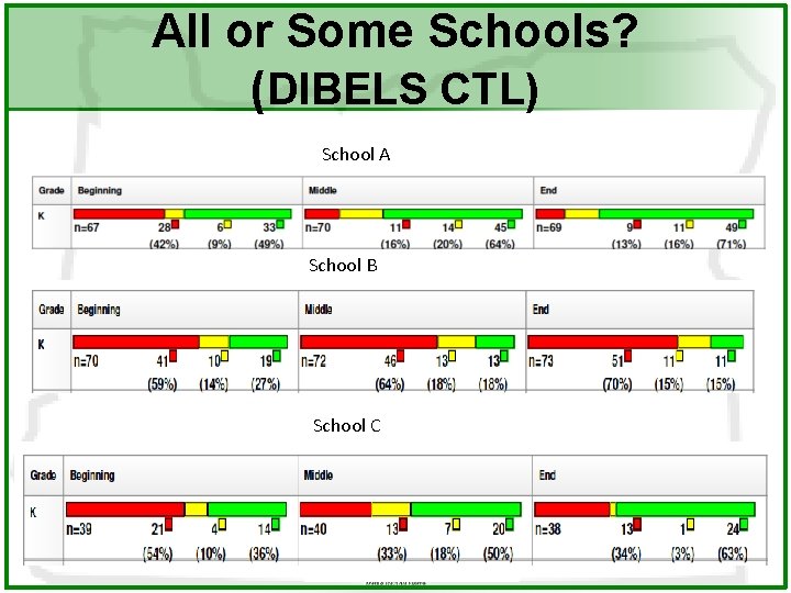 All or Some Schools? (DIBELS CTL) School A School B School C 