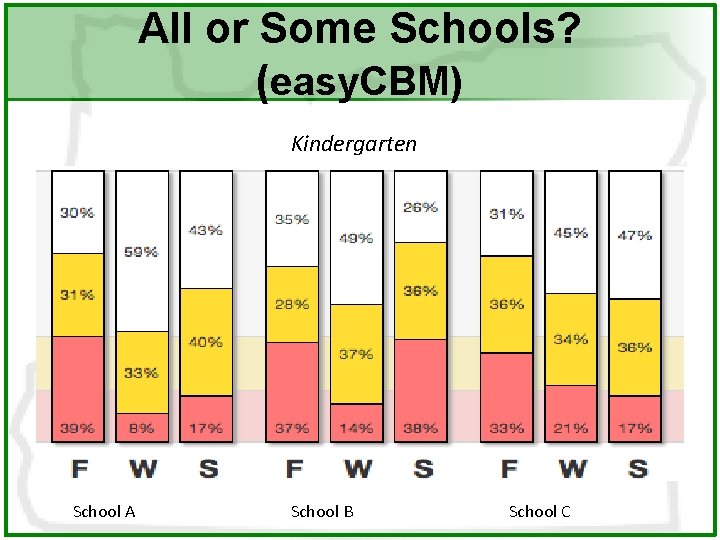 All or Some Schools? (easy. CBM) Kindergarten School A School B School C 