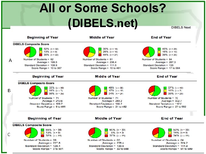 All or Some Schools? (DIBELS. net) A B C 