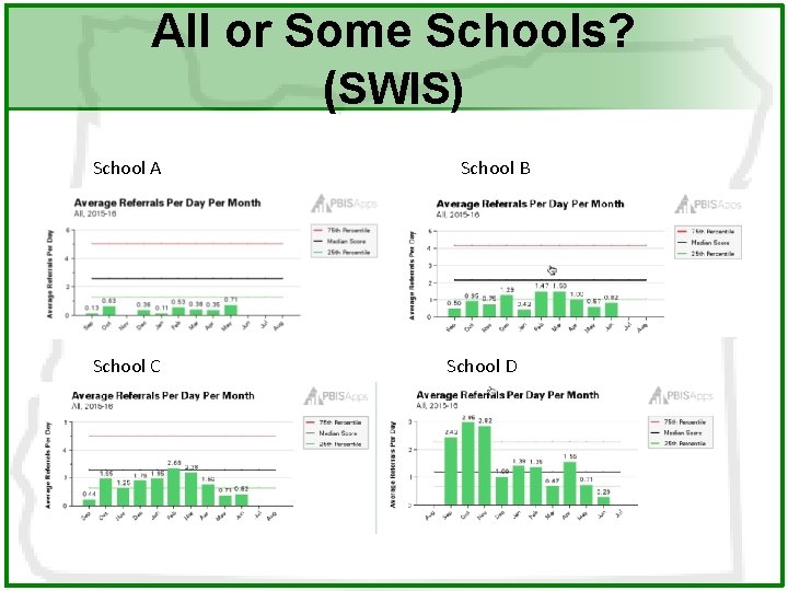 All or Some Schools? (SWIS) School A School C School B School D 