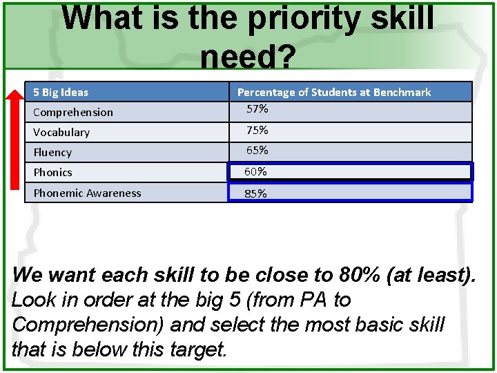 What is the priority skill need? 5 Big Ideas Comprehension Percentage of Students at