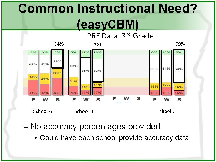 Common Instructional Need? (easy. CBM) PRF Data: 3 rd Grade 34% School A 69%