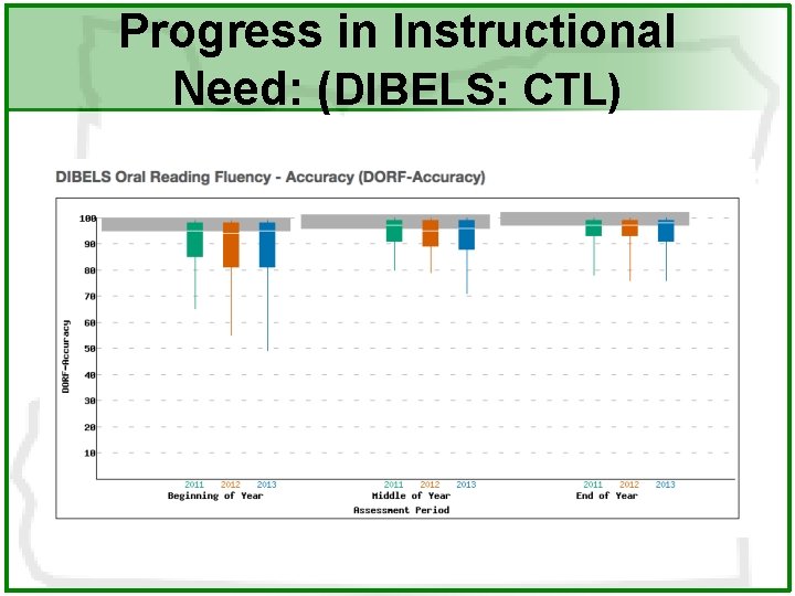 Progress in Instructional Need: (DIBELS: CTL) 