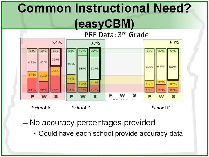 Common Instructional Need? (easy. CBM) PRF Data: 3 rd Grade 34% School A 69%