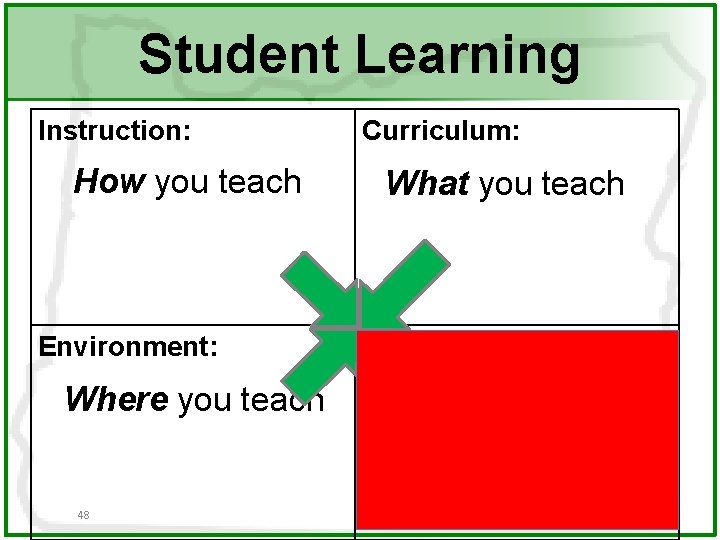 Student Learning Instruction: How you teach Environment: Where you teach 48 Curriculum: What you