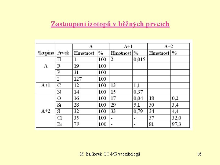 Zastoupení izotopů v běžných prvcích M. Balíková: GC-MS v toxikologii 16 